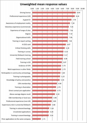Figure 3. Qualities and skills ranked according to the mean response values given by employers (all responses weighted equally).